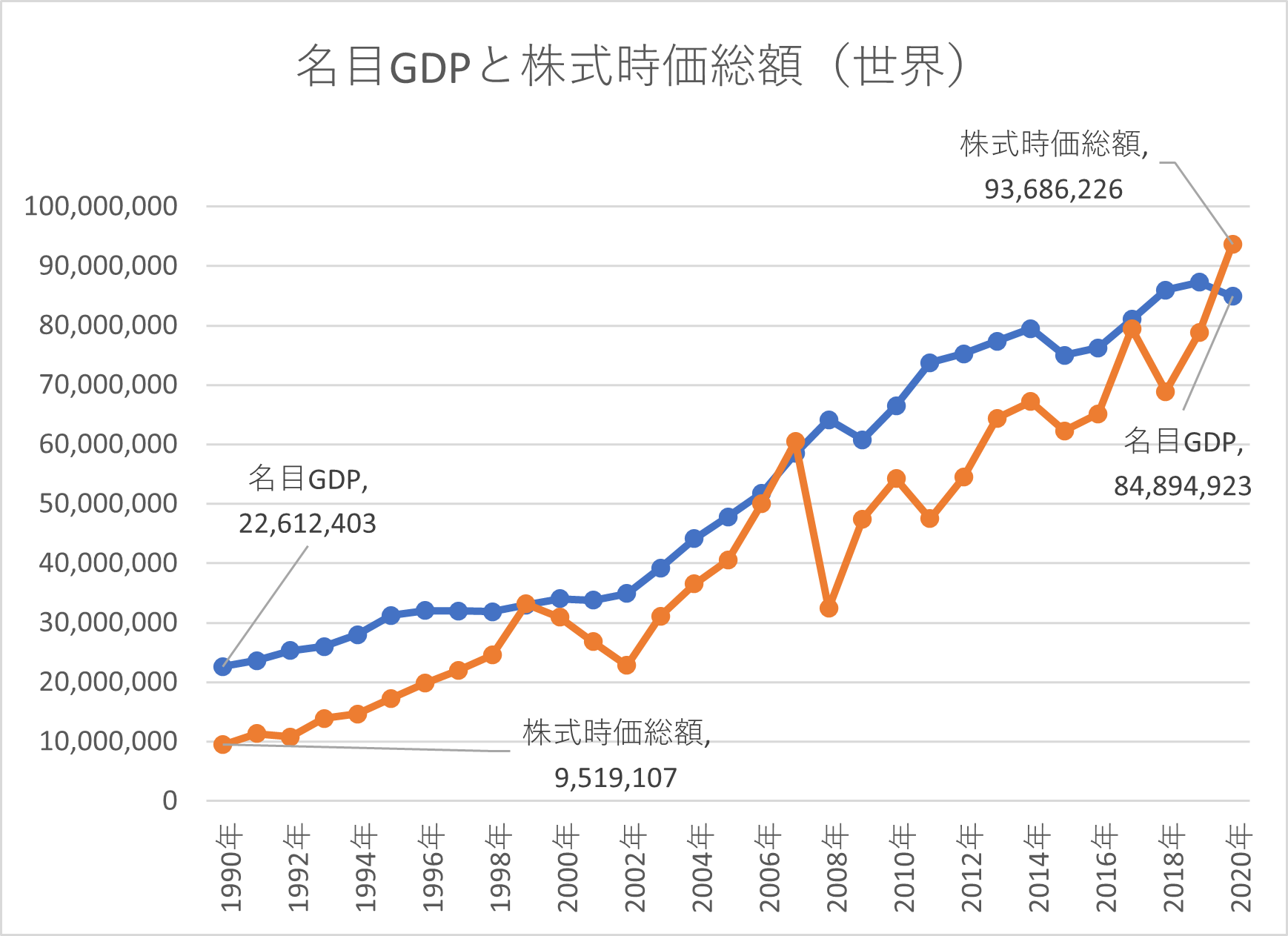 図表1　全世界名目GDPと全世界株式時価総額推移（ドルベース）