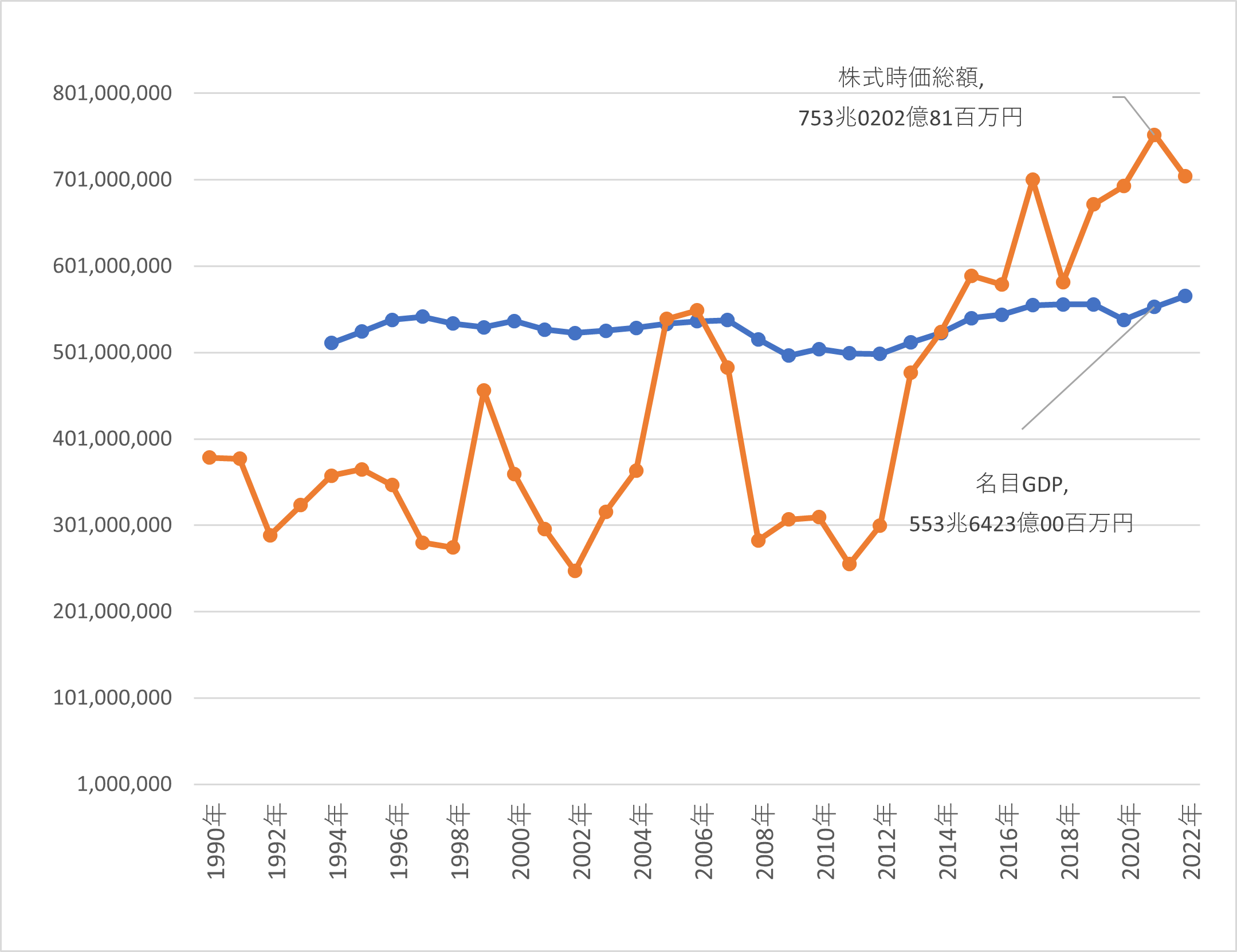図表１日本名目GDPと株式時価総額推移